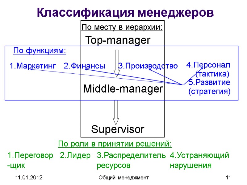 11.01.2012 Общий менеджмент 11 Классификация менеджеров 2.Лидер 3.Распределитель ресурсов 4.Устраняющий нарушения